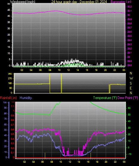 24 Hour Graph for Day 01