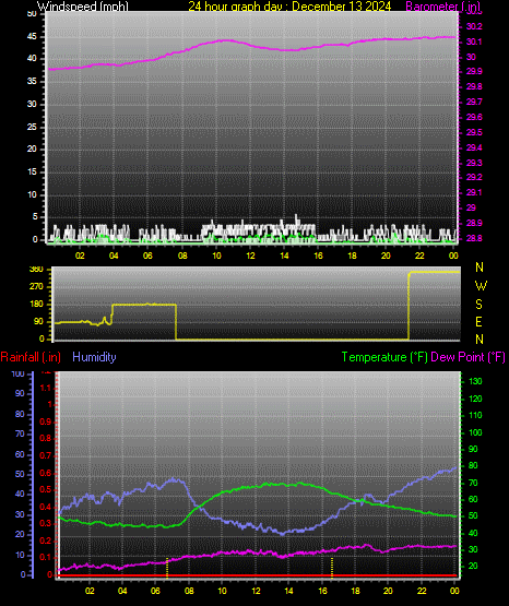 24 Hour Graph for Day 13