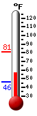 Currently: 48.5, Max: 51.5, Min: 47.7