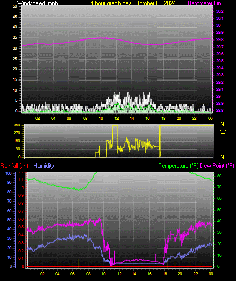 24 Hour Graph for Day 09