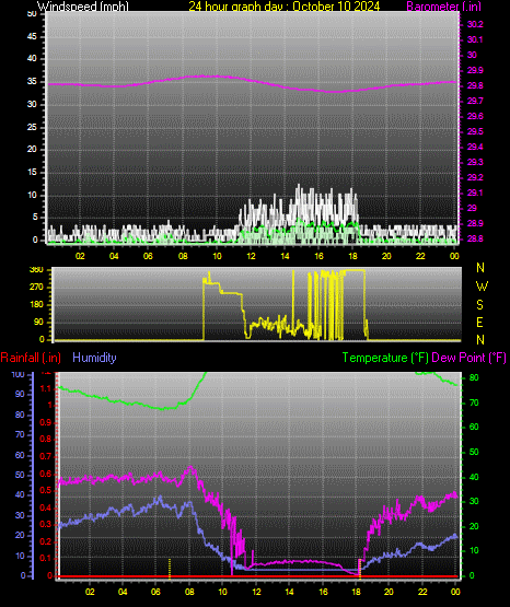 24 Hour Graph for Day 10