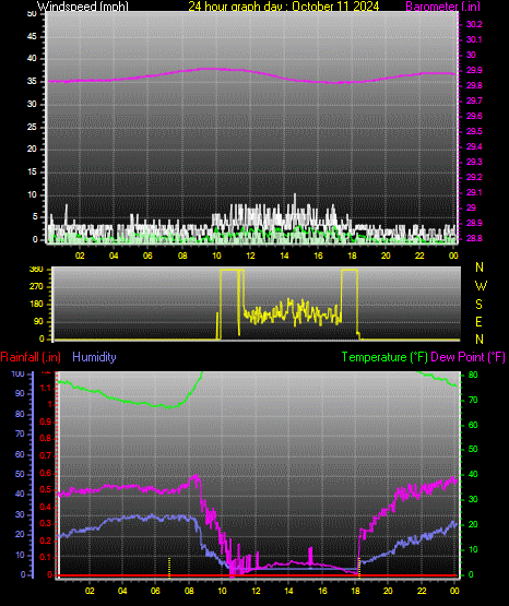 24 Hour Graph for Day 11