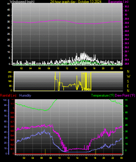 24 Hour Graph for Day 13