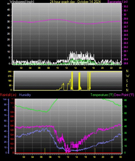 24 Hour Graph for Day 14