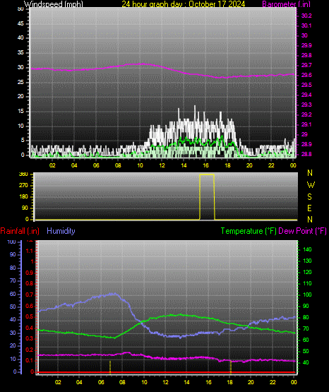 24 Hour Graph for Day 17