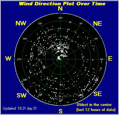 Wind direction plot