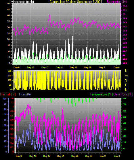 Month to Date