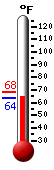 Currently: 66.9, Max: 68.4, Min: 66.6