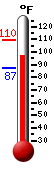 Currently: 98.6, Max: 110.0, Min: 87.5